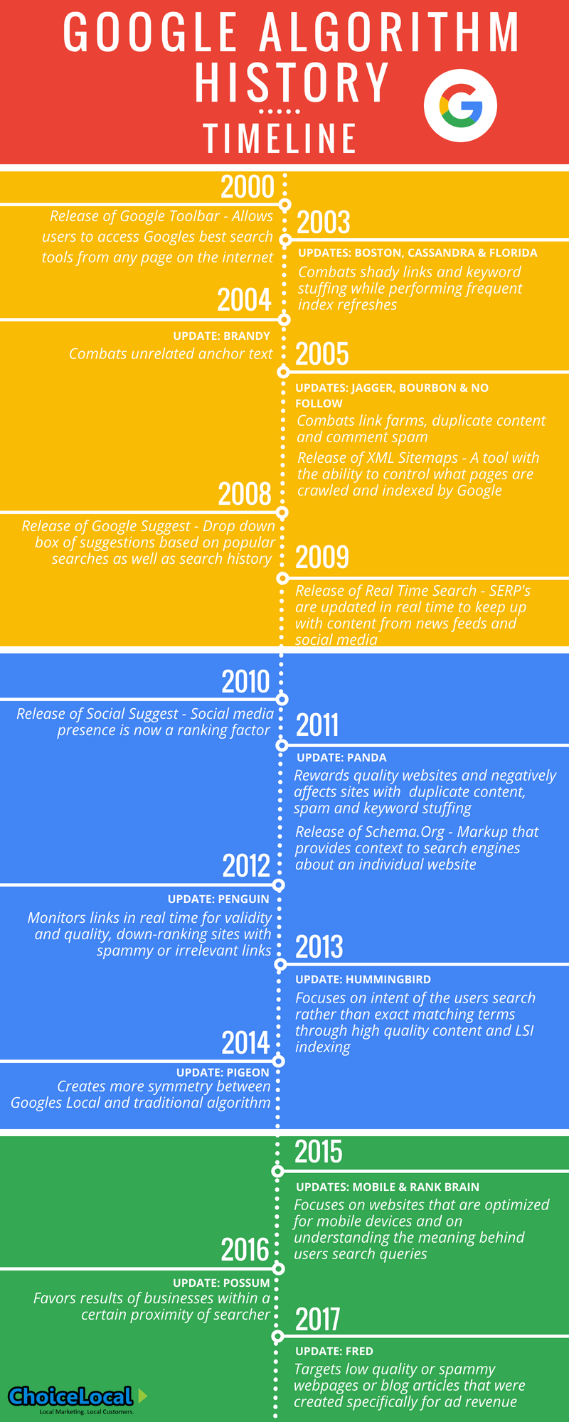Franchise Marketing: Everything You Need to Know About Google Algorithm ...