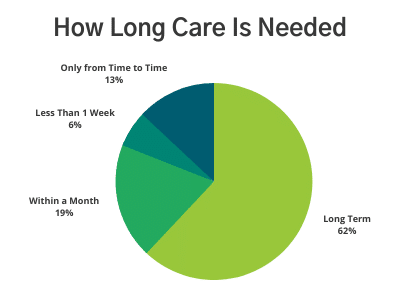 Pie Chart of How Long Is Care Needed - Majority of Care Is Needed Long Term