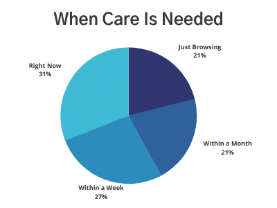 Pie Chart of When Is Care Needed - Majority of Care Is Needed Right Now or Within a Week's Time