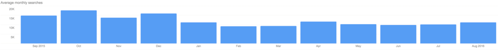 Commercial moving and storage search trends